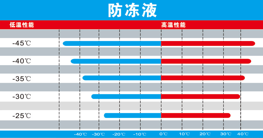 防凍液性能