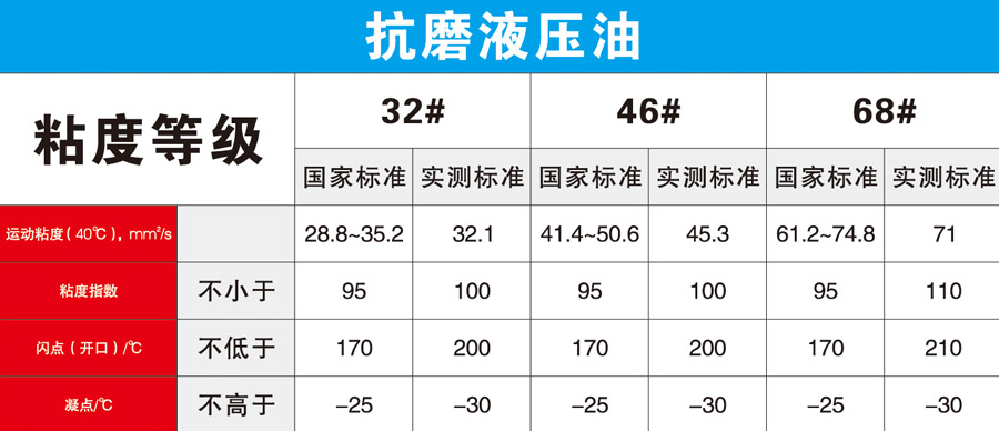 抗磨液壓油技術(shù)參數(shù)