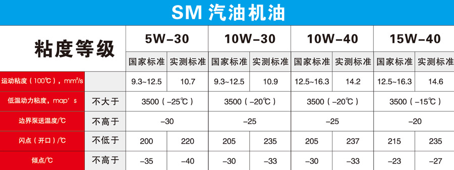 SM汽油機油技術(shù)參數(shù)