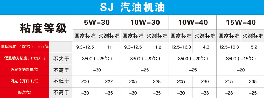 SJ汽油機油技術(shù)參數(shù)