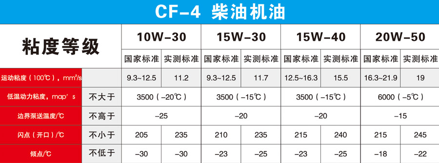 CF4柴油機(jī)油技術(shù)參數(shù)